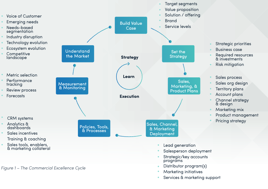 Ducker Carlisle Commercial Excellence framework diagram showing seven capability areas: Understand the Market, Build Value Case, Set the Strategy, Sales Marketing and Product Plans, Sales Channel and Marketing Deployment, Policies Tools and Processes, and Measurement and Monitoring